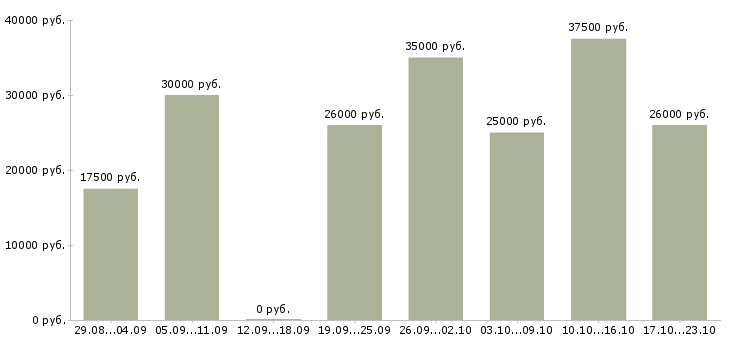 Вакансии на сайте в Казани - Медиана зарплат на сайте в Казани за 2 месяца