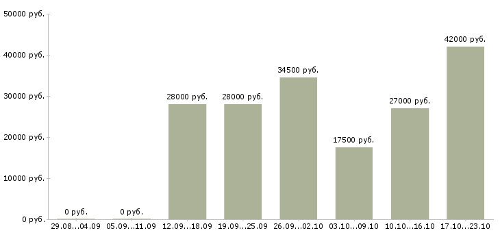 Вакансии начальник Йошкар-ола - Медиана зарплат начальник Йошкар-ола за 2 месяца