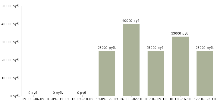 Вакансии начальник отдела в Екатеринбурге - Медиана зарплат начальник отдела в Екатеринбурге за 2 месяца