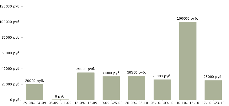 Вакансии обучение персонала в Хабаровске - Медиана зарплат обучение персонала в Хабаровске за 2 месяца