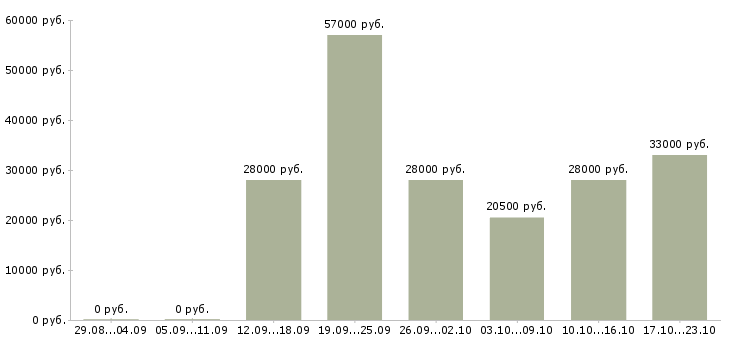 Вакансии оператор Марий эл - Медиана зарплат оператор Марий эл за 2 месяца