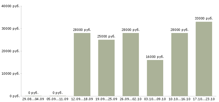 Вакансии операторы в Дзержинске - Медиана зарплат операторы в Дзержинске за 2 месяца