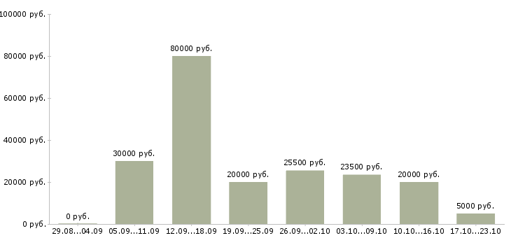 Вакансии опытный пользователь пк Нижний новгород - Медиана зарплат опытный пользователь пк Нижний новгород за 2 месяца