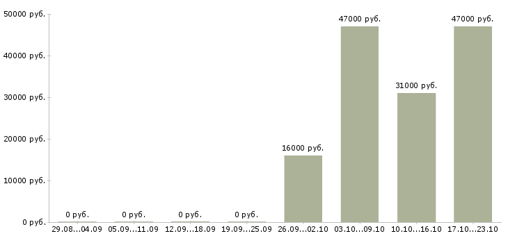 Вакансии открыта вакансия Хакасия - Медиана зарплат открыта вакансия Хакасия за 2 месяца