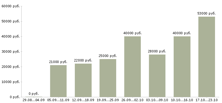Вакансии открыта вакансия в Волгограде - Медиана зарплат открыта вакансия в Волгограде за 2 месяца