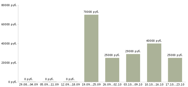 Вакансии офис консультант Хакасия - Медиана зарплат офис консультант Хакасия за 2 месяца