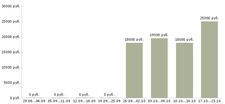 Вакансии офис менеджер Хакасия - Медиана зарплат офис менеджер Хакасия за 2 месяца