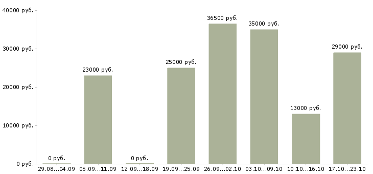 Вакансии офис менеджер продажи в Ижевске - Медиана зарплат офис менеджер продажи в Ижевске за 2 месяца