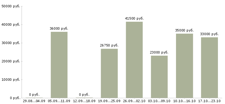 Вакансии охрана в Саратове - Медиана зарплат охрана в Саратове за 2 месяца