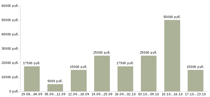 Вакансии по интернету интернет магазин Нижний новгород - Медиана зарплат по интернету интернет магазин Нижний новгород за 2 месяца