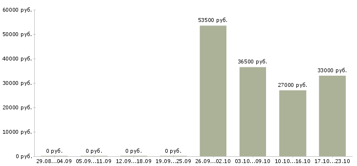Вакансии помощник менеджера компании Мордовия - Медиана зарплат помощник менеджера компании Мордовия за 2 месяца