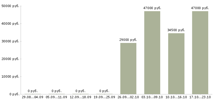Вакансии помощник по офису Мордовия - Медиана зарплат помощник по офису Мордовия за 2 месяца