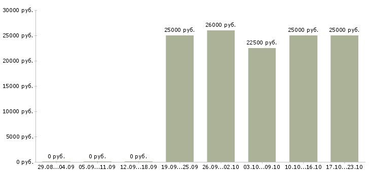 Вакансии помощник руководителя Хакасия - Медиана зарплат помощник руководителя Хакасия за 2 месяца