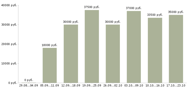 Вакансии помощник руководителя офиса в Уфе - Медиана зарплат помощник руководителя офиса в Уфе за 2 месяца