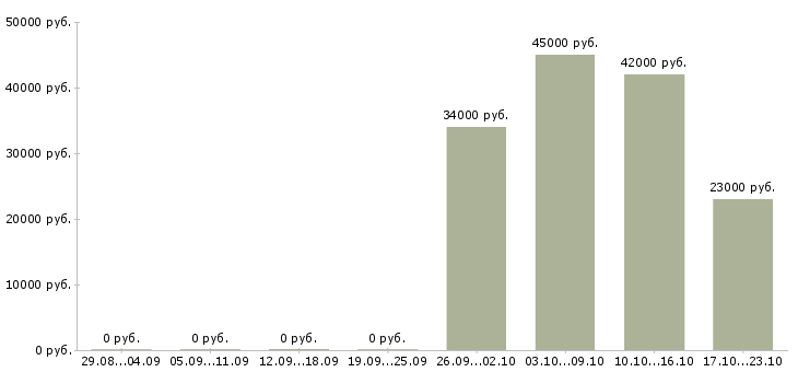 Вакансии помощник управляющего Мордовия - Медиана зарплат помощник управляющего Мордовия за 2 месяца