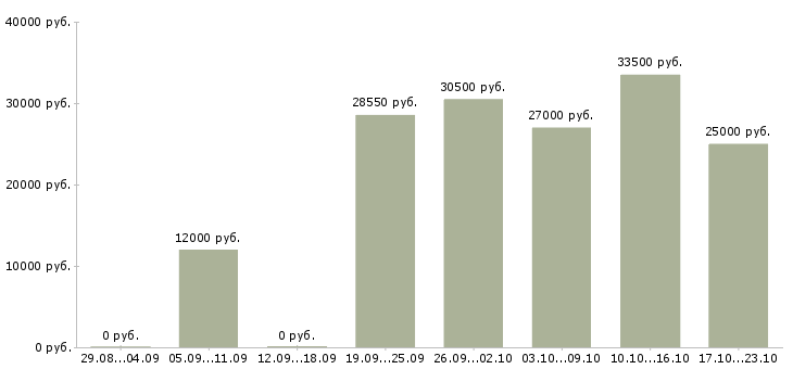 Вакансии помощника руководителя в Красноярске - Медиана зарплат помощника руководителя в Красноярске за 2 месяца