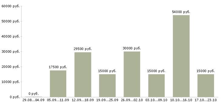 Вакансии предоставляется в интернете в Воронеже - Медиана зарплат предоставляется в интернете в Воронеже за 2 месяца