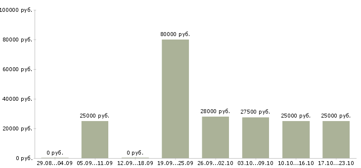 Вакансии представитель в Ярославле - Медиана зарплат представитель в Ярославле за 2 месяца
