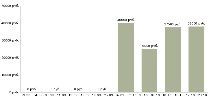 Вакансии представитель офиса продаж Кабардино-балкария - Медиана зарплат представитель офиса продаж Кабардино-балкария за 2 месяца