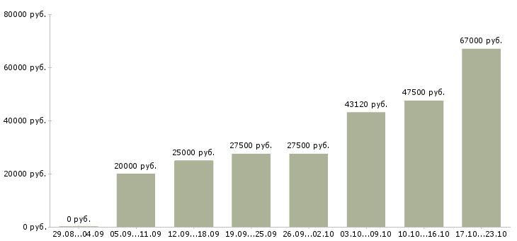 Вакансии приглашаю на работу в Смоленске - Медиана зарплат приглашаю на работу в Смоленске за 2 месяца