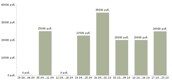 Вакансии продавец в зал в Екатеринбурге - Медиана зарплат продавец в зал в Екатеринбурге за 2 месяца