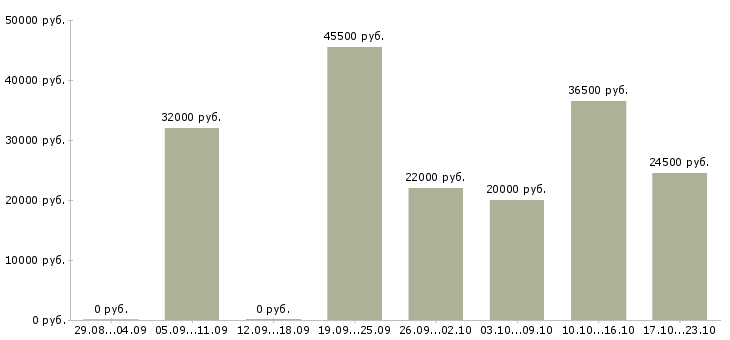 Вакансии продавцы Башкортостан - Медиана зарплат продавцы Башкортостан за 2 месяца