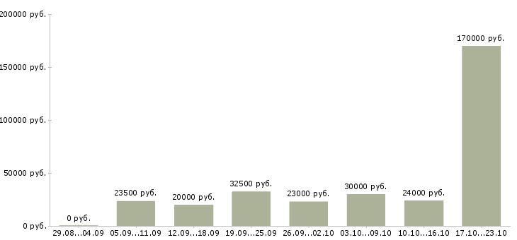 Вакансии работ для всех Ростов-на-дону - Медиана зарплат работ для всех Ростов-на-дону за 2 месяца