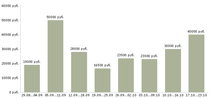 Вакансии работаем в интернете в Балашихе - Медиана зарплат работаем в интернете в Балашихе за 2 месяца