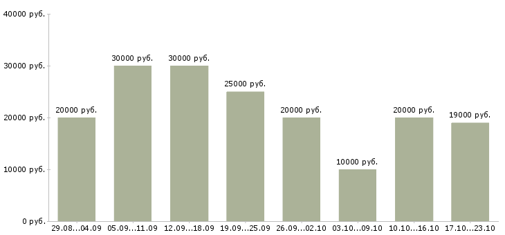 Вакансии работаем дома в интернете обучение в Калининграде - Медиана зарплат работаем дома в интернете обучение в Калининграде за 2 месяца