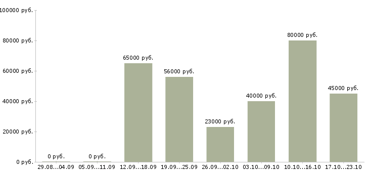 Вакансии рабочие на вахту в Челябинске - Медиана зарплат рабочие на вахту в Челябинске за 2 месяца