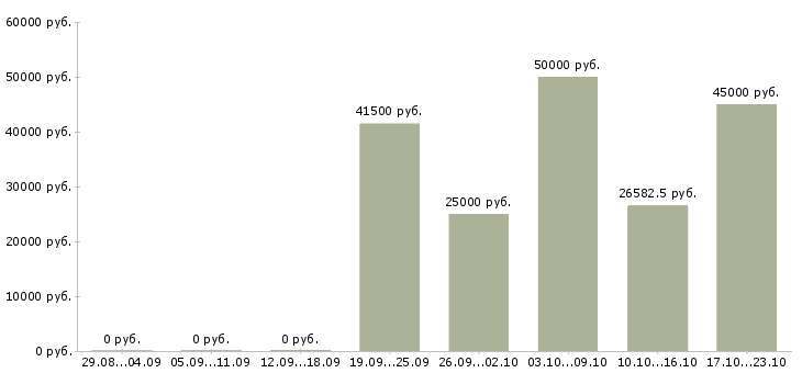 Вакансии рабочий на производство в Хабаровске - Медиана зарплат рабочий на производство в Хабаровске за 2 месяца