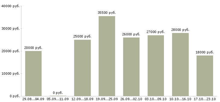 Вакансии рабочий персонал Татарстан - Медиана зарплат рабочий персонал Татарстан за 2 месяца