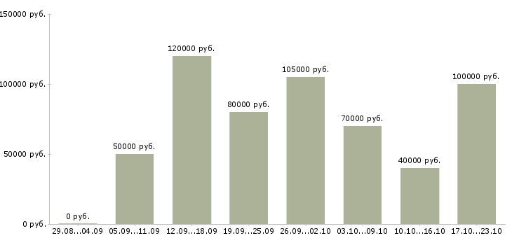 Вакансии разработчик по в Новосибирске - Медиана зарплат разработчик по в Новосибирске за 2 месяца