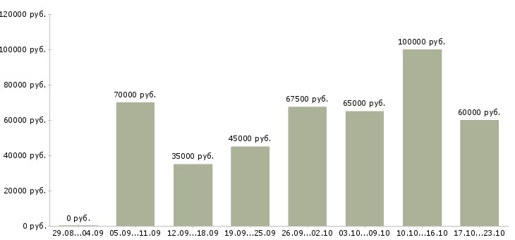 Вакансии руководитель информационного отдела в Москве - Медиана зарплат руководитель информационного отдела в Москве за 2 месяца