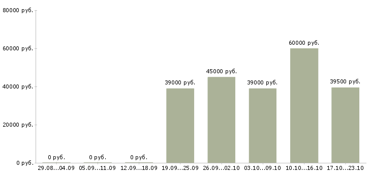Вакансии руководитель корпоративных проектов Санкт-петербург - Медиана зарплат руководитель корпоративных проектов Санкт-петербург за 2 месяца
