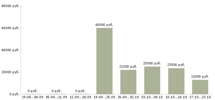 Вакансии руководитель офиса в Перми - Медиана зарплат руководитель офиса в Перми за 2 месяца