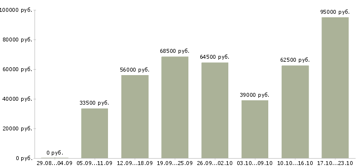 Вакансии с проживанием и питанием в Уфе - Медиана зарплат с проживанием и питанием в Уфе за 2 месяца