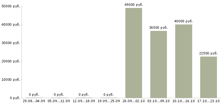 Вакансии секретарь в офис Якутия - Медиана зарплат секретарь в офис Якутия за 2 месяца