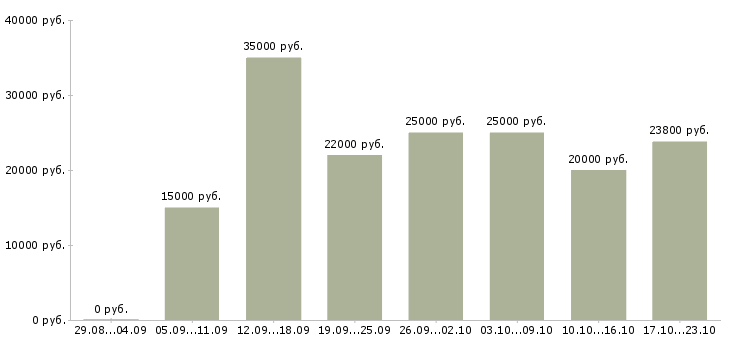 Вакансии сотрудник для работы на пк в Новосибирске - Медиана зарплат сотрудник для работы на пк в Новосибирске за 2 месяца