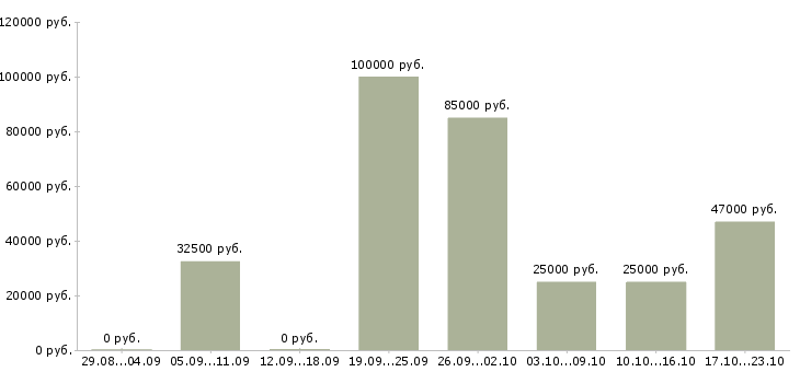 Вакансии сотрудник для работы с персоналом Санкт-петербург - Медиана зарплат сотрудник для работы с персоналом Санкт-петербург за 2 месяца