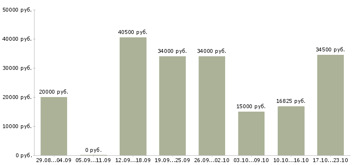 Вакансии сотрудник компании Якутия - Медиана зарплат сотрудник компании Якутия за 2 месяца