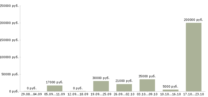 Вакансии сотрудник на лето Ростов-на-дону - Медиана зарплат сотрудник на лето Ростов-на-дону за 2 месяца