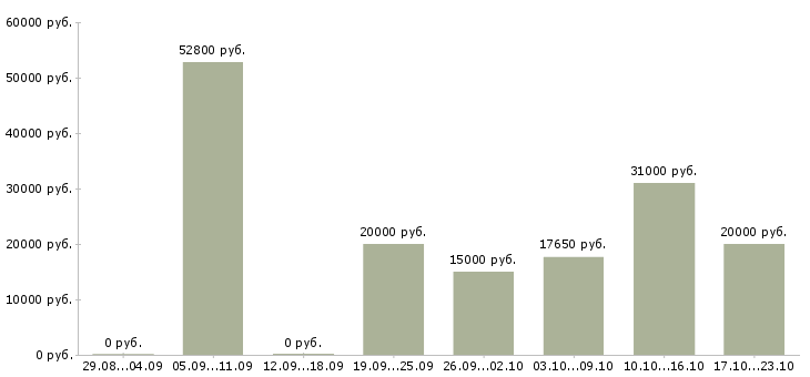 Вакансии сотрудник центра в Воронеже - Медиана зарплат сотрудник центра в Воронеже за 2 месяца