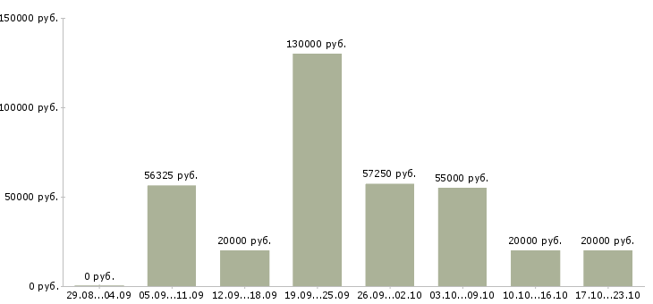 Вакансии сотрудники для работы в офисе в Воронеже - Медиана зарплат сотрудники для работы в офисе в Воронеже за 2 месяца