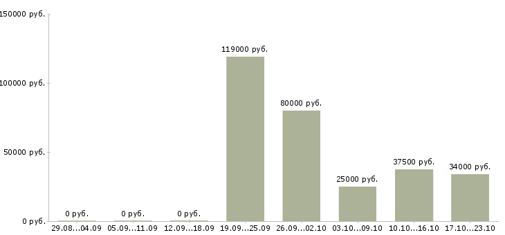 Вакансии специалист в отдел по продажам в Сочи - Медиана зарплат специалист в отдел по продажам в Сочи за 2 месяца