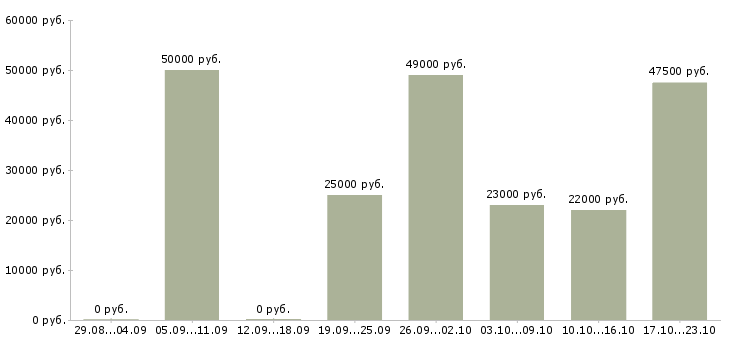Вакансии специалист в офис продаж Коми - Медиана зарплат специалист в офис продаж Коми за 2 месяца