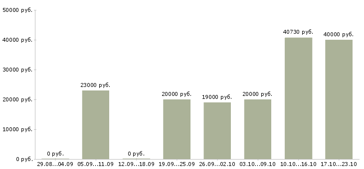Вакансии специалист по обучению клиентов в Челябинске - Медиана зарплат специалист по обучению клиентов в Челябинске за 2 месяца