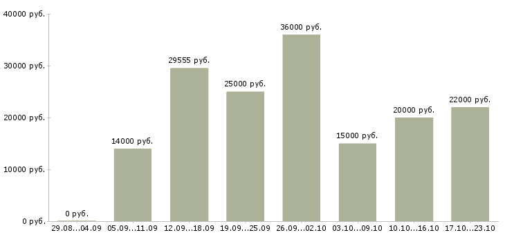 Вакансии специалист по работе с клиентами в Красноярске - Медиана зарплат специалист по работе с клиентами в Красноярске за 2 месяца