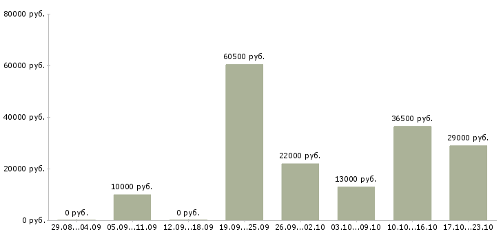 Вакансии специалисты в Чите - Медиана зарплат специалисты в Чите за 2 месяца