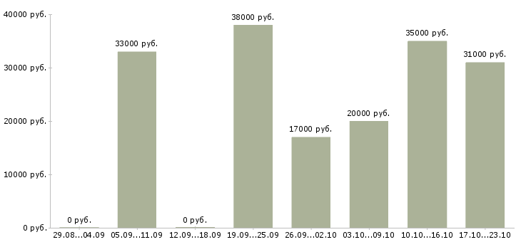 Вакансии специалисты по работе на пк в Самаре - Медиана зарплат специалисты по работе на пк в Самаре за 2 месяца